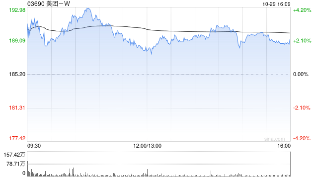 美团-W授出合共699.79万股奖励股份