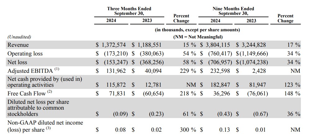 Snap“AI+AR”成果显著！Q3业绩超预期 宣布5亿美元股票回购计划