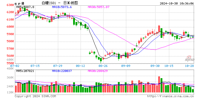 光大期货：10月30日软商品日报