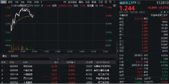 国防军工异动，联创光电、长城军工强势两连板，低空经济概念卷土重来！国防军工ETF（512810）盘中拉涨超1%