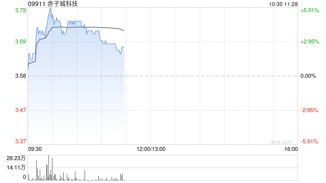 赤子城科技盘中涨近6% 前三季度集团社交业务总收入超预期