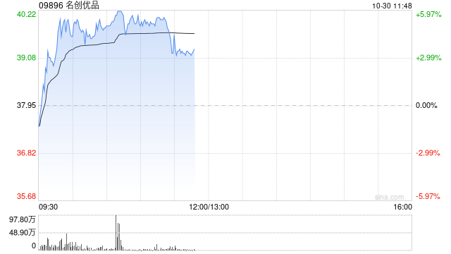 名创优品现涨近4% 中金上调目标价9%至44.60港元