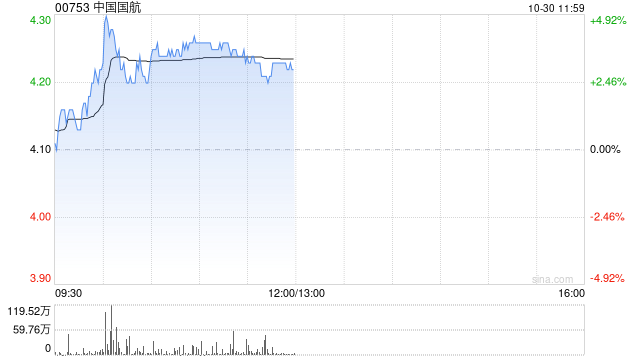 航空股早盘普遍走高 中国国航及南方航空均涨逾3%