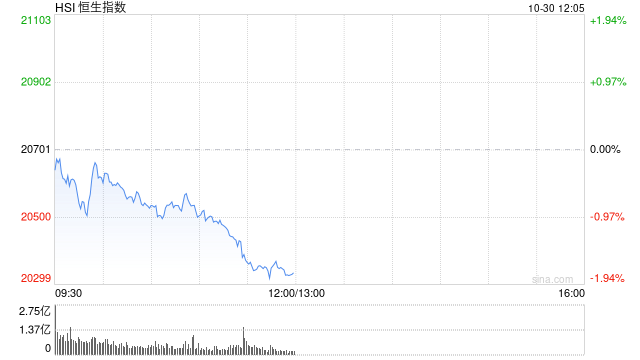 午评：港股恒指跌1.88% 恒生科指跌2.65%半导体概念股大幅下跌