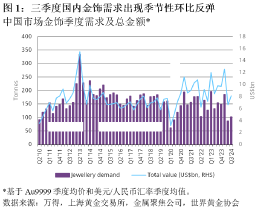 世界黄金协会：三季度中国市场金饰消费较10年平均水平低36%