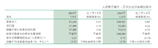 邮储银行：前三季度实现归母净利润758.18亿元 同比增长0.22%