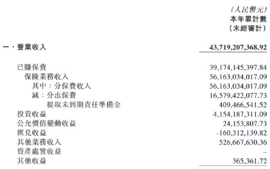 中国再保险：中再产险前三季度实现归母净利润12.65亿元