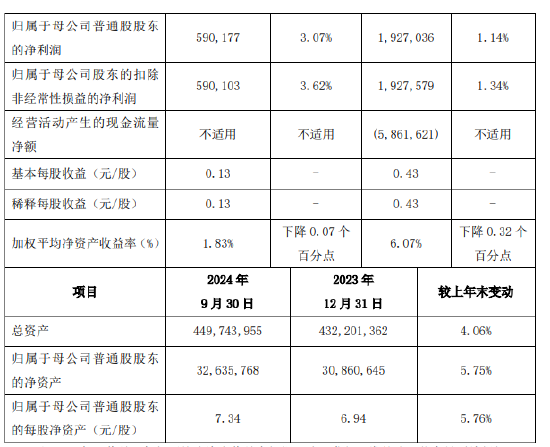 西安银行：前三季度实现归母净利润19.27亿元 同比增长1.14%