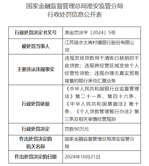 江苏涟水太商村镇银行被罚90万元：因违规发放贷款用于清收已核销的不良贷款等违法违规行为