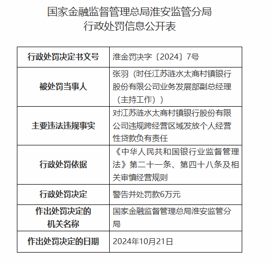 江苏涟水太商村镇银行被罚90万元：因违规发放贷款用于清收已核销的不良贷款等违法违规行为