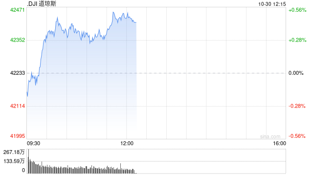早盘：美股周三早盘 道指上涨130点