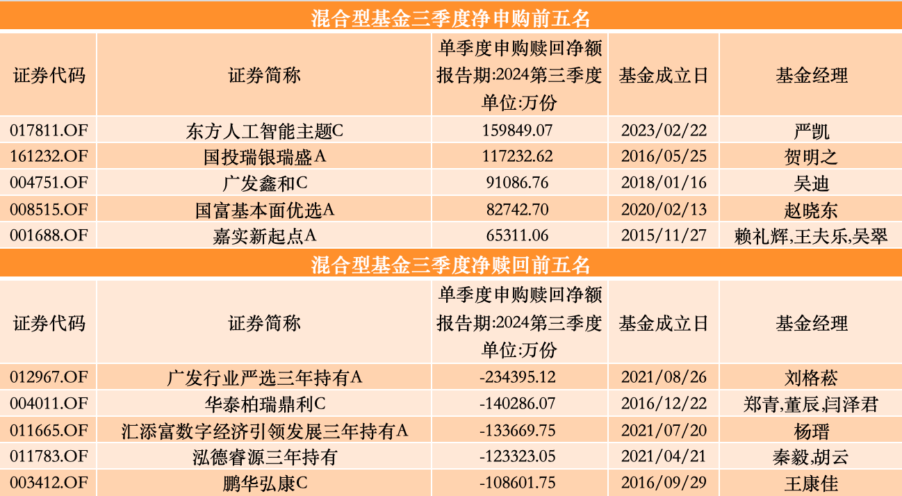 三季度股基、QDII获净申购，多位明星基金经理业绩回暖却遭净赎回