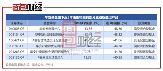 华安基金：投资能力太差，大涨前夕精准清仓，踏空本轮行情