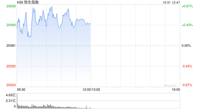 午评：港股恒指涨0.47% 恒生科指涨0.88%中资券商、内房股高涨