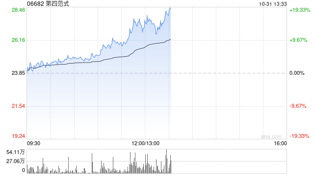 第四范式午后持续走高 股价现涨超16%暂现五连阳