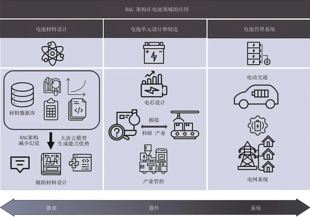 《储能科学与技术》推荐|万佳雨等：基于大语言模型RAG架构的电池加速研究：现状与展望