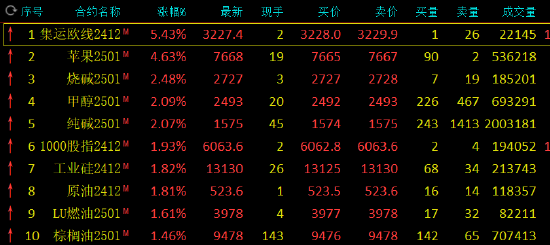 收评：集运指数涨超5% 苹果涨超4%