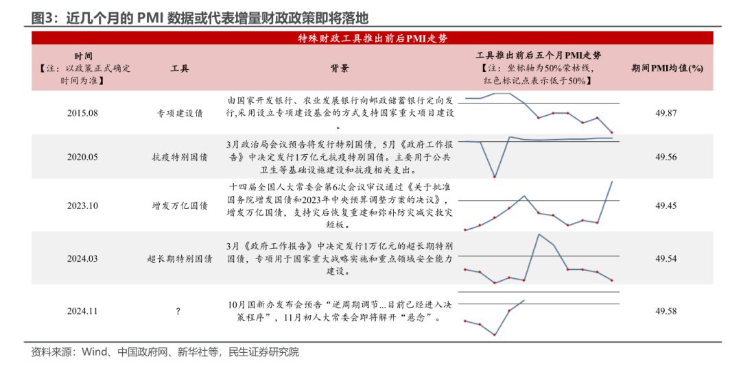 10月PMI反季节扩张，透露了什么信号？