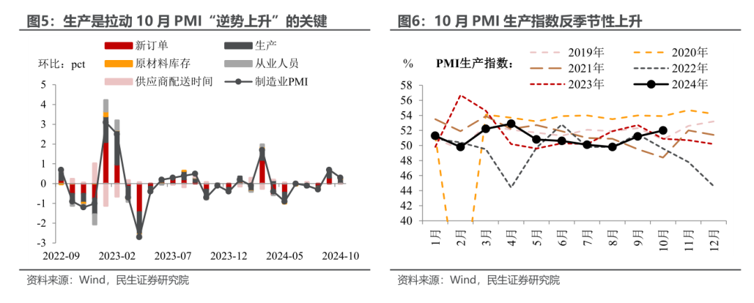 10月PMI反季节扩张，透露了什么信号？