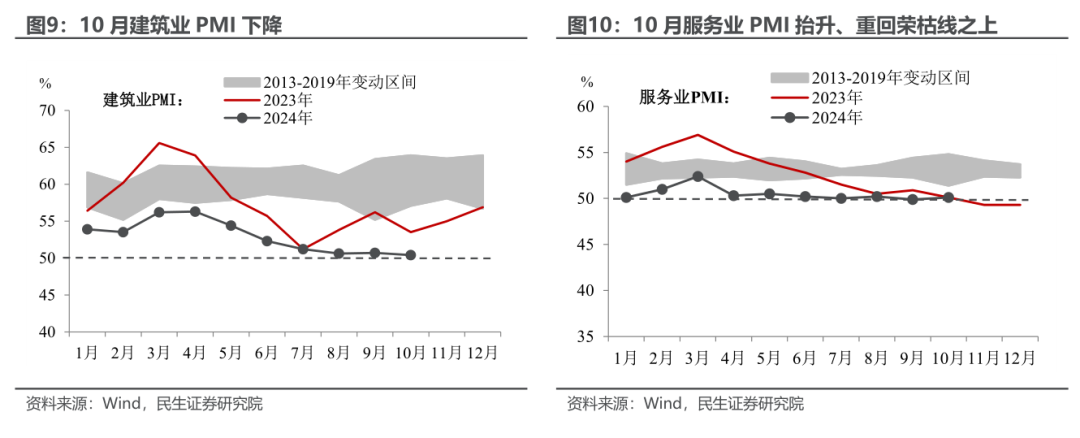 10月PMI反季节扩张，透露了什么信号？