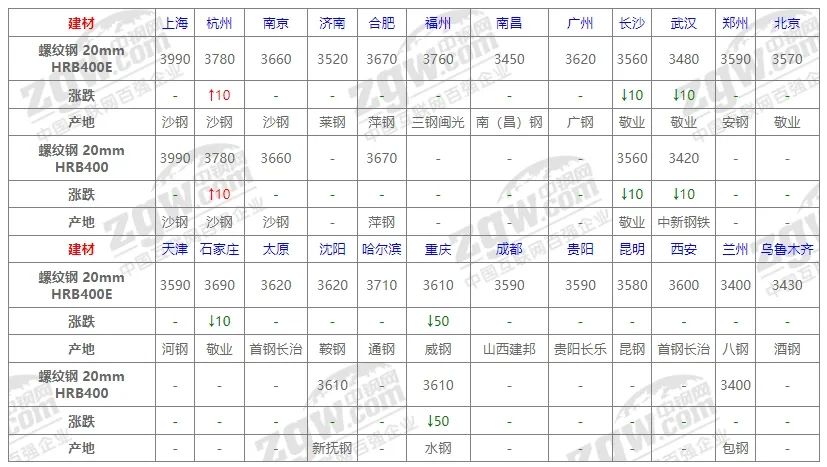 10月31日全国钢材价格！