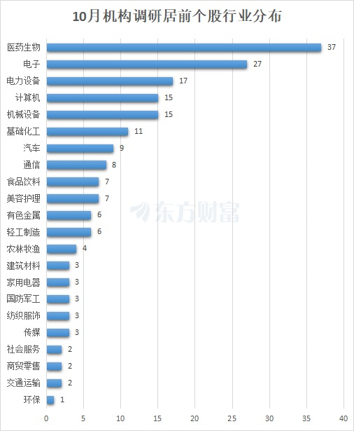 迈瑞医疗居首！机构10月最新关注股曝光