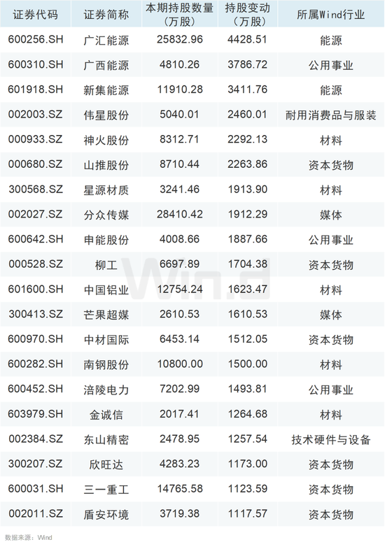 大举增持！QFII、社保基金最新持仓动向曝光！