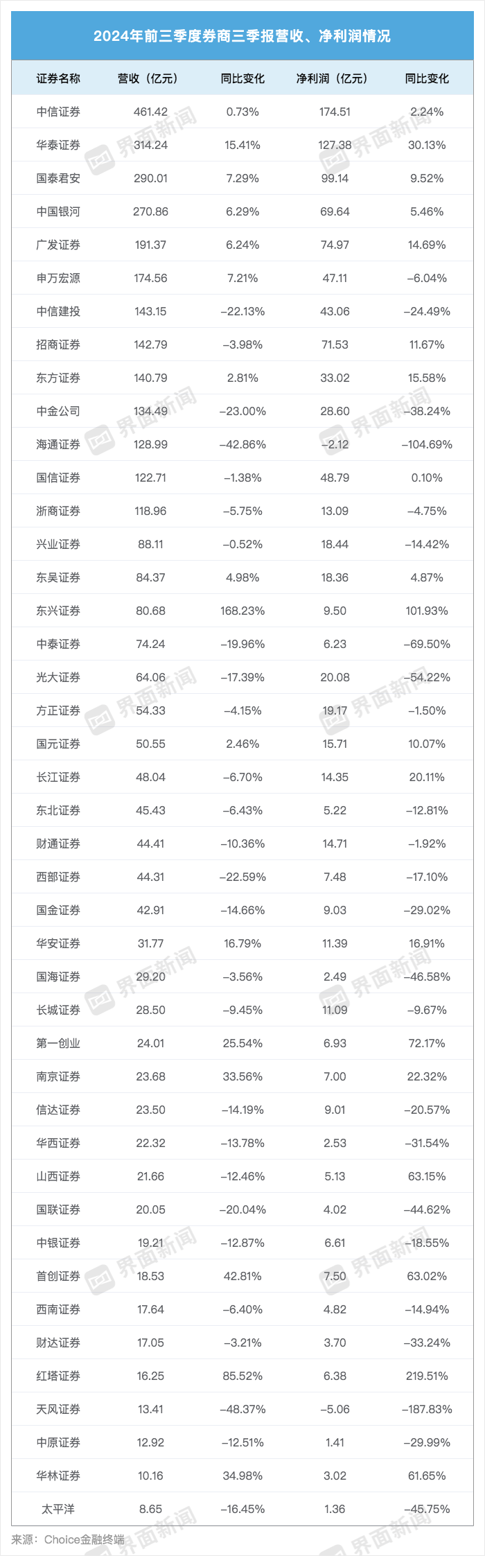 43家上市券商三季度成绩单：13家营收超百亿，资管、自营业务驱动业绩回暖