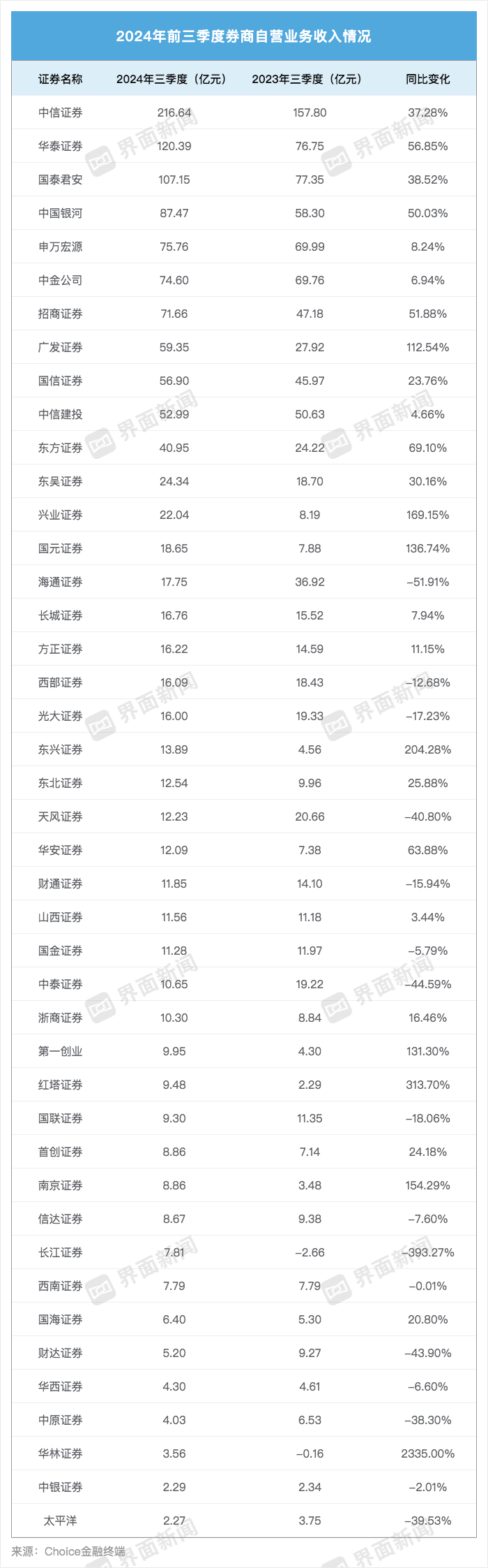 43家上市券商三季度成绩单：13家营收超百亿，资管、自营业务驱动业绩回暖