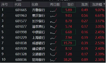 齐鲁银行冲击涨停，银行ETF（512800）涨近2%，机构：银行迎来长期配置机遇期