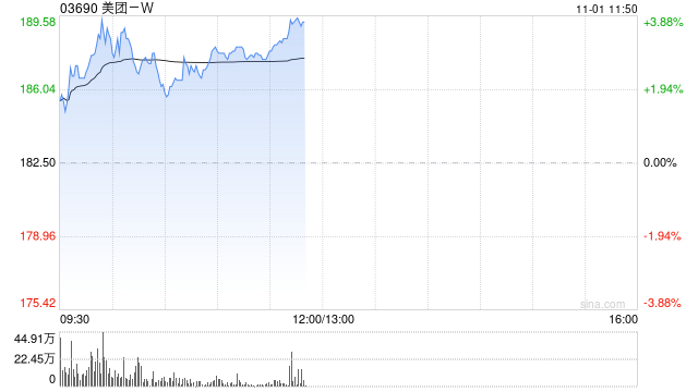 美团-W早盘涨逾3% 据报滴滴出行及美团加速生成式AI研发