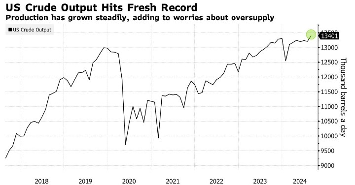 美国8月原油产量跃升至历史新高 加剧全球供应过剩担忧