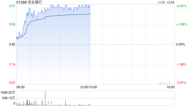 农业银行现涨近4% 三季度营收及利润增长均优于市场预期