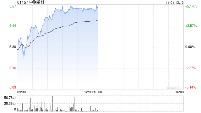 中联重科现涨超4% 东吴证券给予买入评级