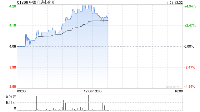 中国心连心化肥现涨近5% 前三季度归母净利润同比增加80.7%