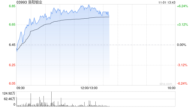 洛阳钼业现涨超5% 汇丰研究表示其三季度业绩符合市场预期