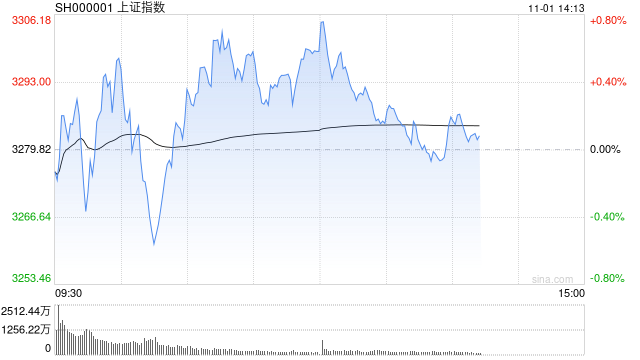 午评：指数早盘探底回升 稀土永磁概念大涨