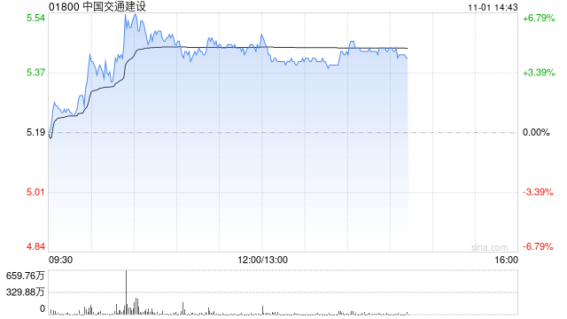 中国交建午后涨超4% 机构指公司后续营收订单回款均有望改善