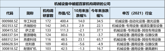 牛市不知道买什么？机构在关注这些公司！