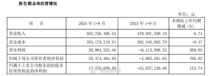 锗价年内翻倍，云南锗业三季度归母净利狂增1518.03%