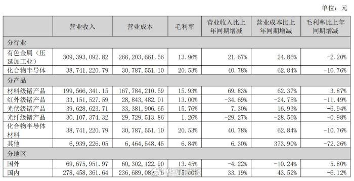 锗价年内翻倍，云南锗业三季度归母净利狂增1518.03%