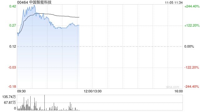 中国智能科技现飙升逾130% 拟折让约18.03%发行6000万股认购股份