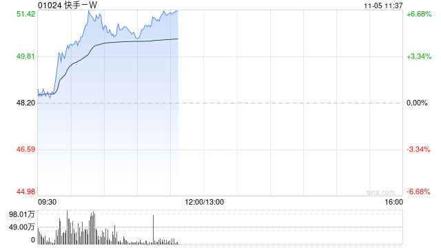 快手-W现涨近5% 国际版Kwai正式宣布在巴西推出电商平台Kwai Shop