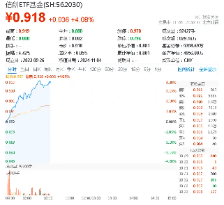 超百亿主力资金狂涌！信创ETF基金（562030）一度上探4．2%，恒生电子盘中触板，机构：板块或迎三大拐点