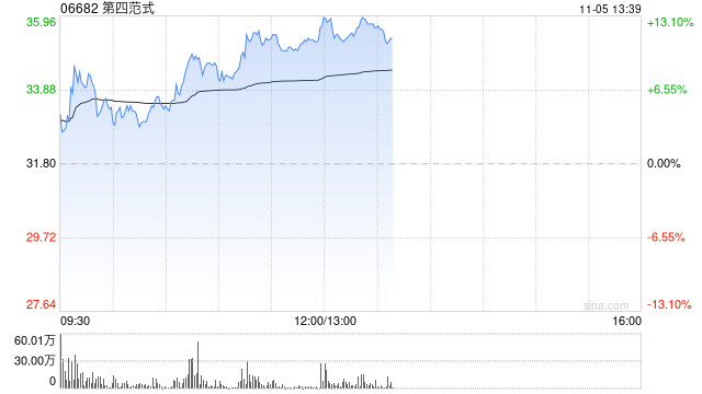 第四范式早盘涨超11% 公司与睿思智联达成战略合作