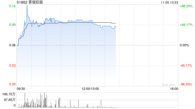 景瑞控股复牌后一度涨逾90% 中期合约销售额同比大幅下降