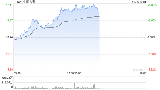 保险股午后集体上扬 中国人寿及中国人保均涨超4%