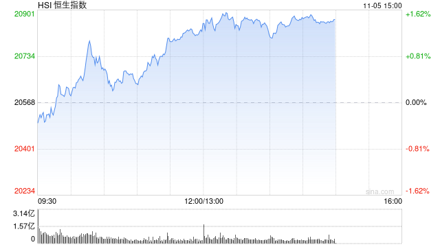 午评：港股恒指涨1.24% 恒生科指涨1.99%半导体、券商股大幅走强