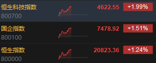 午评：港股恒指涨1.24% 恒生科指涨1.99%半导体、券商股大幅走强