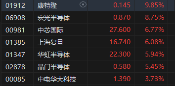 午评：港股恒指涨1.24% 恒生科指涨1.99%半导体、券商股大幅走强